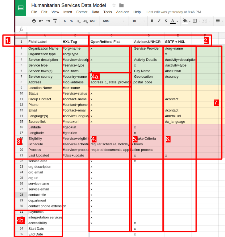 Creating a Shared Data Model with a Spreadsheet